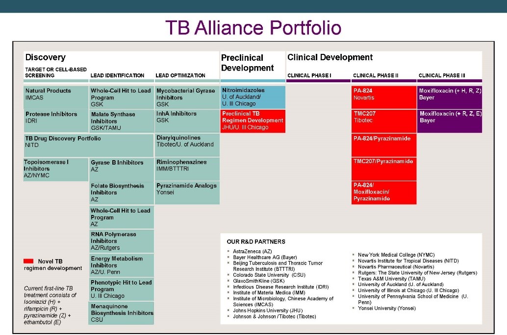 TB Alliance Portfolio 2010