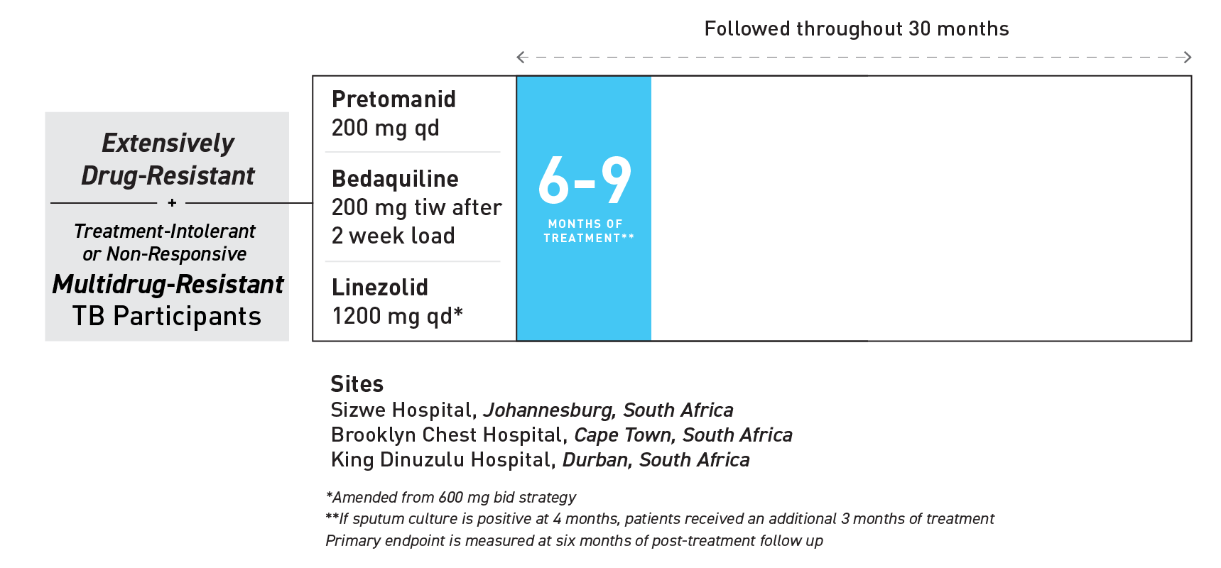 TB Alliance Nix-TB Clinical Trial Design