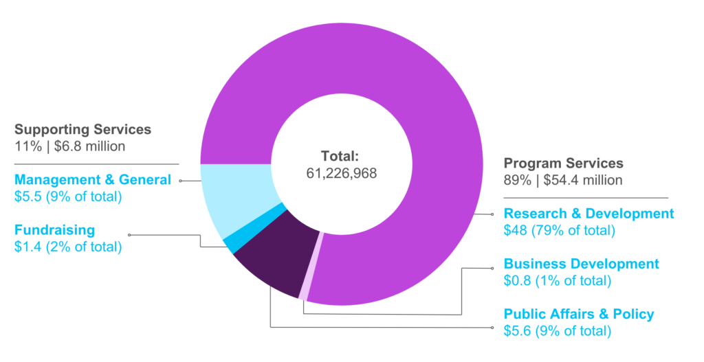 2025 Annual Report_Financials Pie Chart