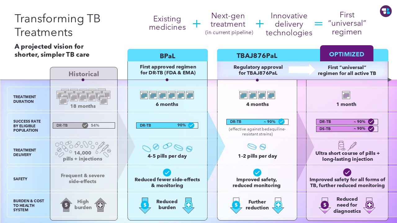 TransformingTBTreatments